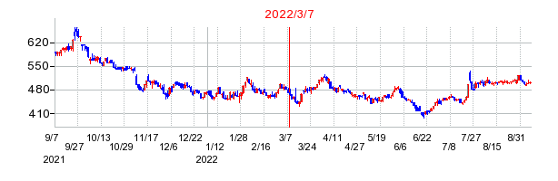 2022年3月7日 10:31前後のの株価チャート